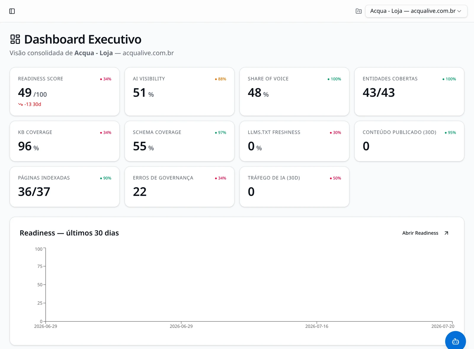 Painel executivo de AI Readiness e visibilidade em IA